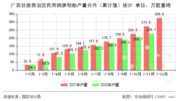 广西壮族自治区民用钢质船舶产量分月(累计值)统计 广西壮族自治区民用钢质船舶产量分月(累计值)统计