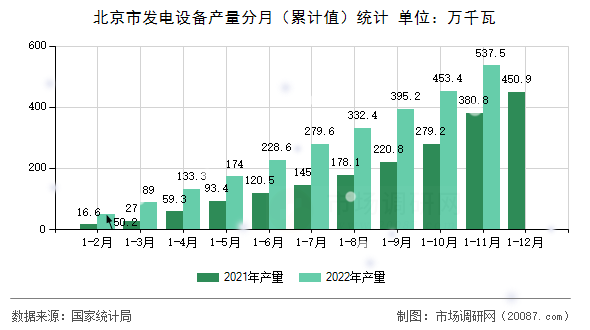 北京市发电设备产量分月（累计值）统计