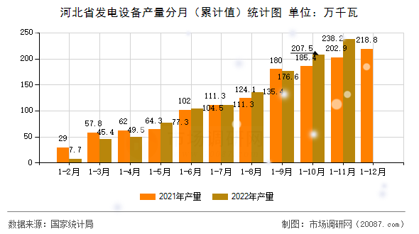河北省发电设备产量分月（累计值）统计图