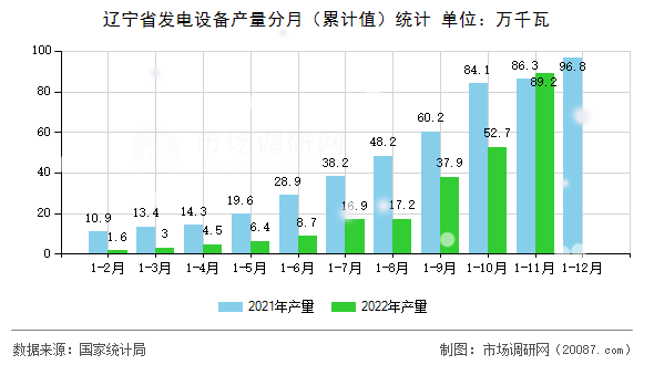 辽宁省发电设备产量分月（累计值）统计