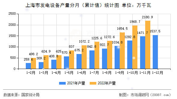 上海市发电设备产量分月（累计值）统计图
