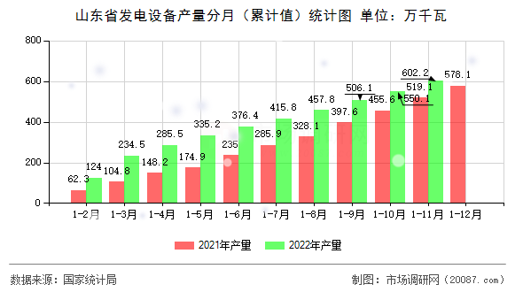 山东省发电设备产量分月（累计值）统计图