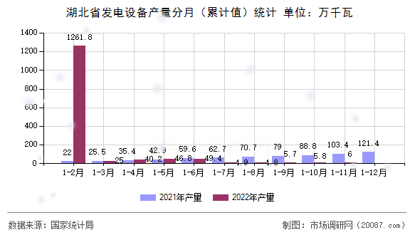 湖北省发电设备产量分月（累计值）统计