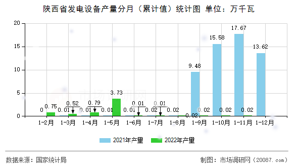 陕西省发电设备产量分月（累计值）统计图