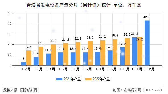 青海省发电设备产量分月（累计值）统计
