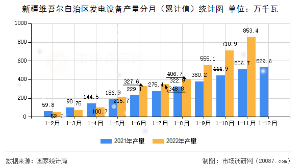 新疆维吾尔自治区发电设备产量分月（累计值）统计图