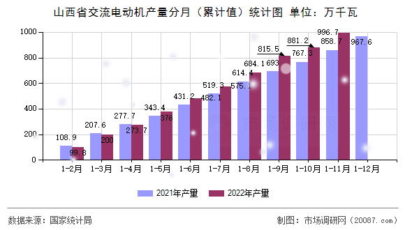 山西省交流电动机产量分月（累计值）统计图