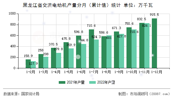 黑龙江省交流电动机产量分月(累计值)统计 黑龙江省交流电动机产量分月(累计值)统计