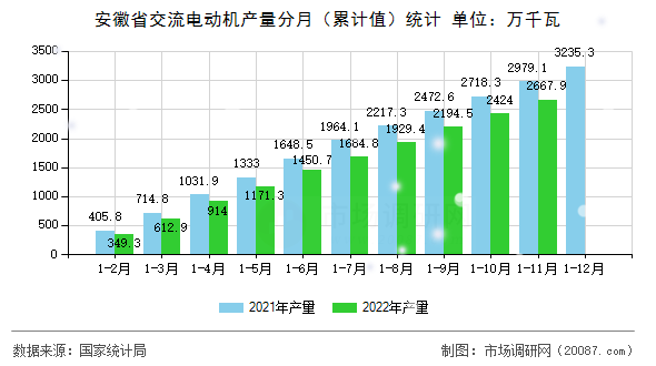 安徽省交流电动机产量分月（累计值）统计