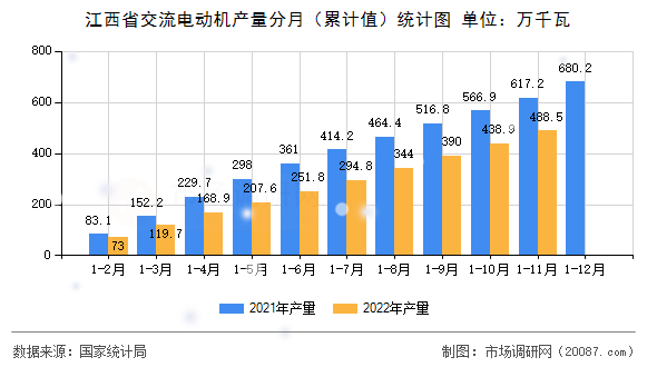 江西省交流电动机产量分月(累计值)统计图 江西省交流电动机产量分月(累计值)统计图