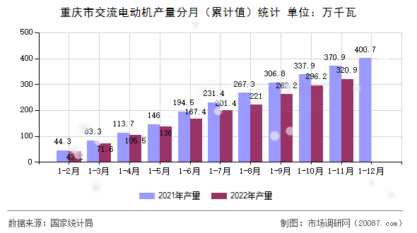 重庆市交流电动机产量分月(累计值)统计 重庆市交流电动机产量分月(累计值)统计