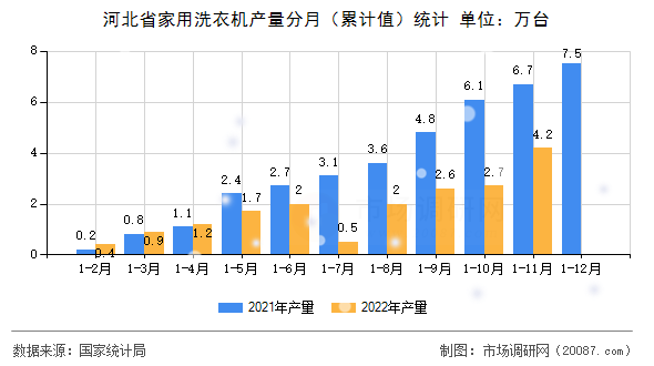 河北省家用洗衣机产量分月(累计值)统计 河北省家用洗衣机产量分月(累计值)统计