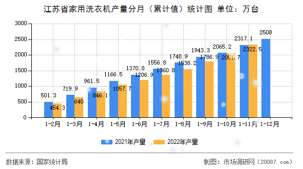 江苏省家用洗衣机产量分月（累计值）统计图
