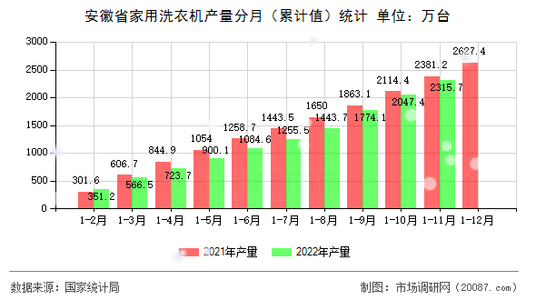 安徽省家用洗衣机产量分月（累计值）统计
