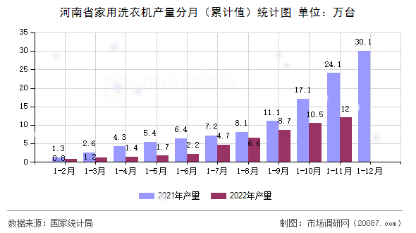 河南省家用洗衣机产量分月(累计值)统计图 河南省家用洗衣机产量分月(累计值)统计图