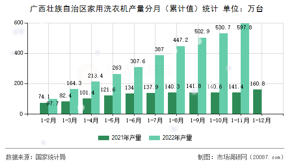 广西壮族自治区家用洗衣机产量分月（累计值）统计