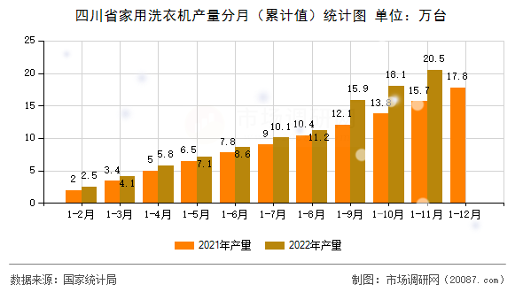 四川省家用洗衣机产量分月（累计值）统计图