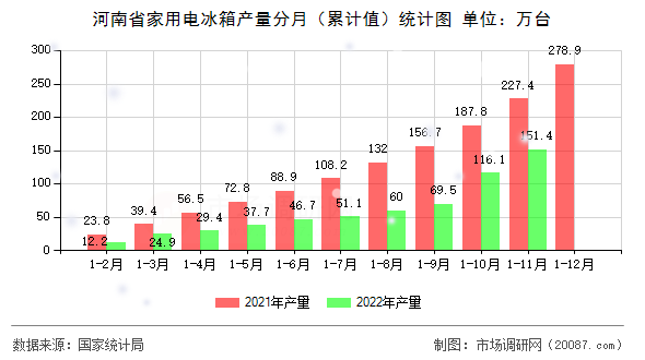 河南省家用电冰箱产量分月（累计值）统计图