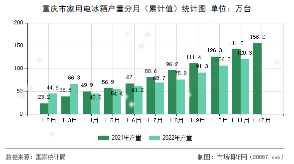 重庆市家用电冰箱产量分月(累计值)统计图 重庆市家用电冰箱产量分月(累计值)统计图