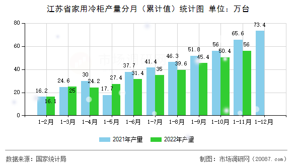 江苏省家用冷柜产量分月（累计值）统计图