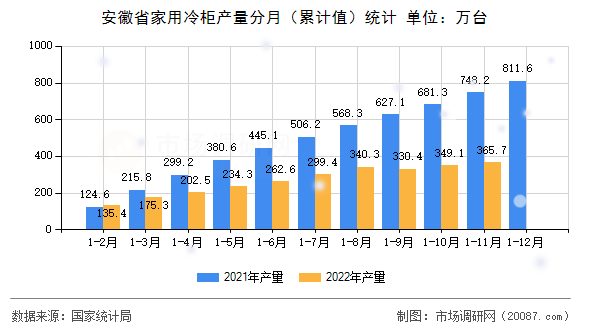 安徽省家用冷柜产量分月(累计值)统计 安徽省家用冷柜产量分月(累计值)统计