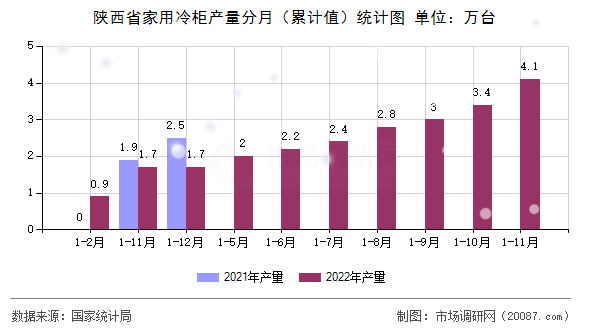 陕西省家用冷柜产量分月(累计值)统计图 陕西省家用冷柜产量分月(累计值)统计图