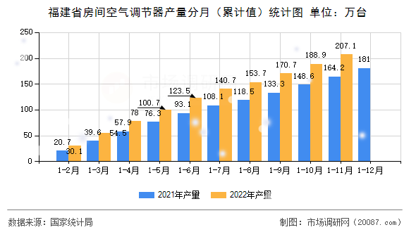 福建省房间空气调节器产量分月(累计值)统计图 福建省房间空气调节器产量分月(累计值)统计图
