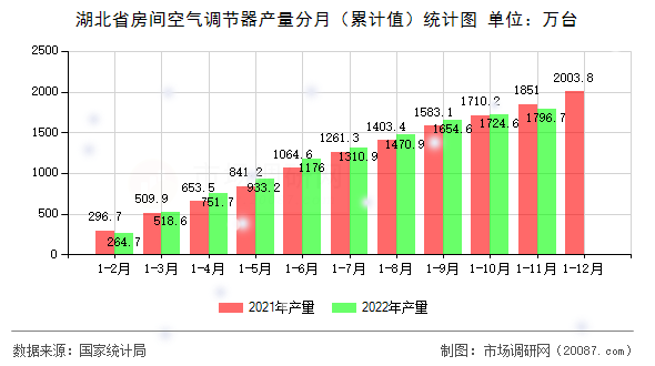 湖北省房间空气调节器产量分月(累计值)统计图 湖北省房间空气调节器产量分月(累计值)统计图