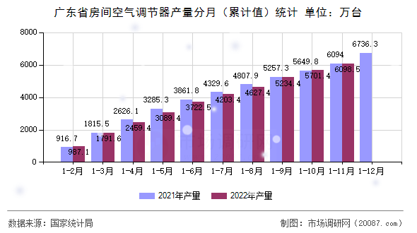 广东省房间空气调节器产量分月（累计值）统计