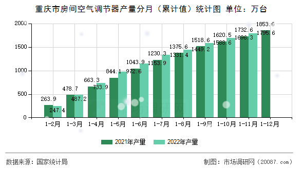 重庆市房间空气调节器产量分月（累计值）统计图