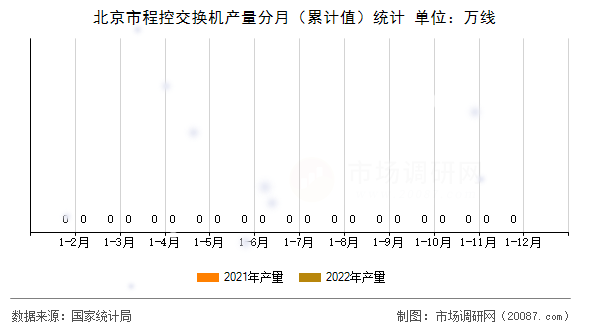 北京市程控交换机产量分月（累计值）统计
