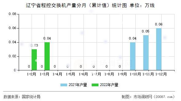 辽宁省程控交换机产量分月（累计值）统计图