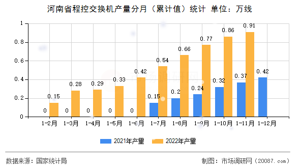 河南省程控交换机产量分月（累计值）统计