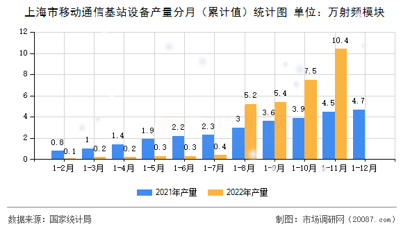 上海市移动通信基站设备产量分月（累计值）统计图