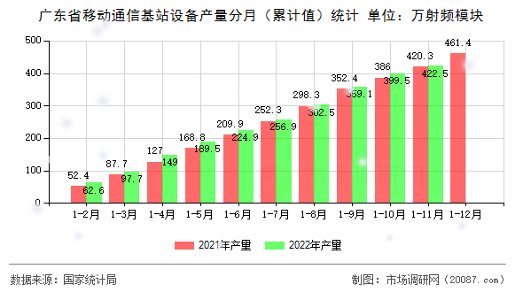 广东省移动通信基站设备产量分月（累计值）统计