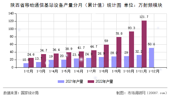 陕西省移动通信基站设备产量分月（累计值）统计图