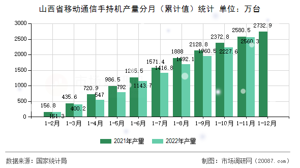 山西省移动通信手持机产量分月(累计值)统计 山西省移动通信手持机产量分月(累计值)统计
