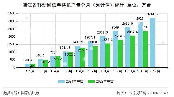 浙江省移动通信手持机产量分月(累计值)统计 浙江省移动通信手持机产量分月(累计值)统计