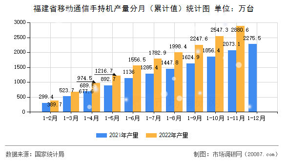 福建省移动通信手持机产量分月（累计值）统计图