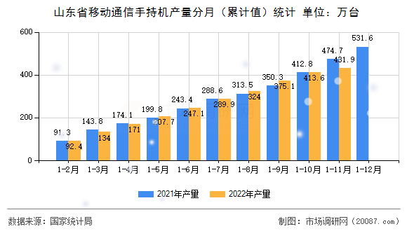 山东省移动通信手持机产量分月（累计值）统计