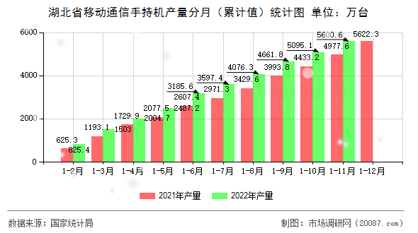 湖北省移动通信手持机产量分月（累计值）统计图