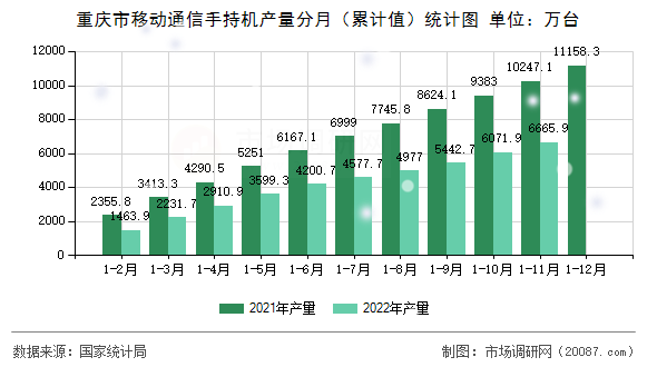 重庆市移动通信手持机产量分月(累计值)统计图 重庆市移动通信手持机产量分月(累计值)统计图