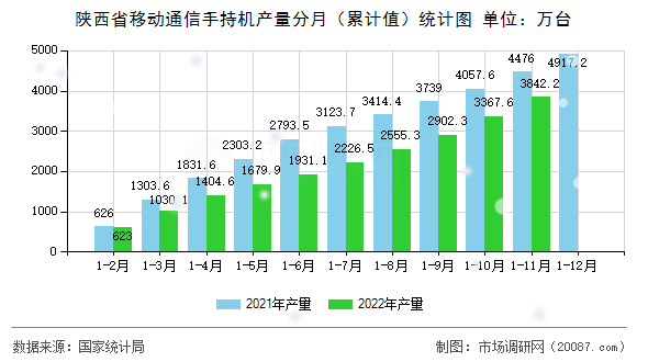 陕西省移动通信手持机产量分月（累计值）统计图