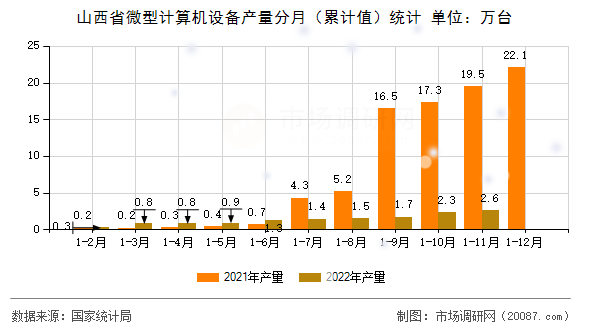 山西省微型计算机设备产量分月（累计值）统计