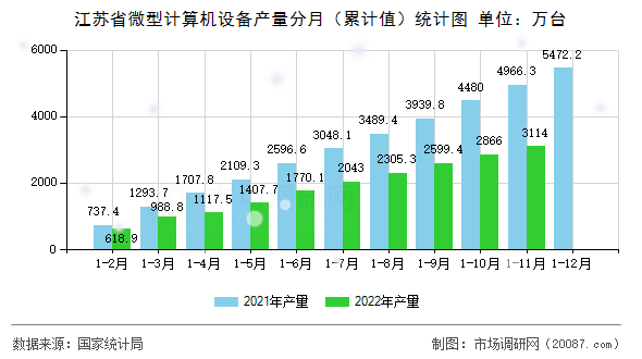 江苏省微型计算机设备产量分月（累计值）统计图