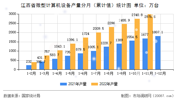 江西省微型计算机设备产量分月（累计值）统计图