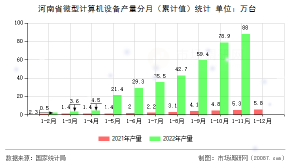 河南省微型计算机设备产量分月（累计值）统计