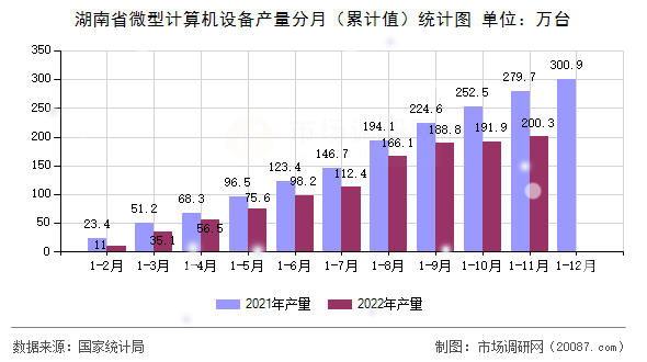 湖南省微型计算机设备产量分月(累计值)统计图 湖南省微型计算机设备产量分月(累计值)统计图