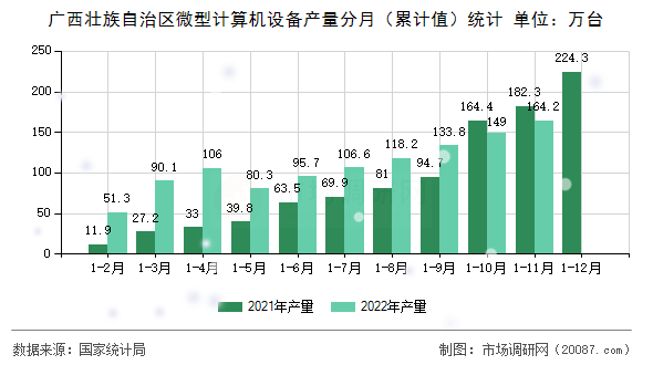 广西壮族自治区微型计算机设备产量分月(累计值)统计 广西壮族自治区微型计算机设备产量分月(累计值)统计
