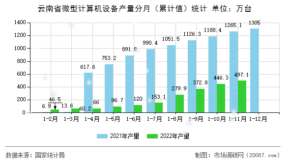 云南省微型计算机设备产量分月(累计值)统计 云南省微型计算机设备产量分月(累计值)统计